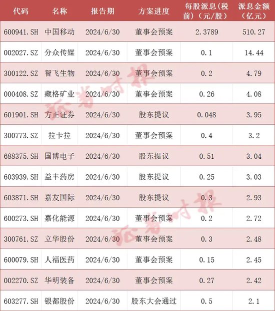 大利好！中期分红多起来，超180家A股公司拟派红包-第1张图片