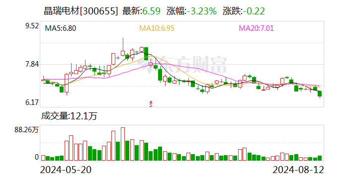 晶瑞电材：注册资本增至10.59亿元-第1张图片