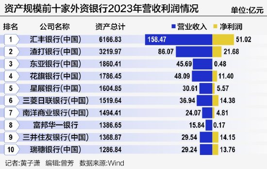 拆解41家外资银行在华经营境况：资产规模迈过3万亿，对公强于零售-第1张图片
