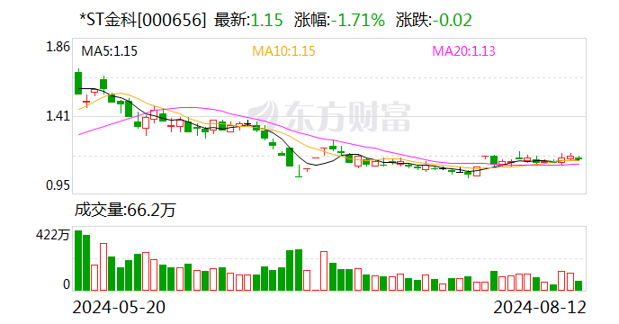 *ST金科全资子公司破产重整事宜获第一次债权人会议表决通过-第1张图片