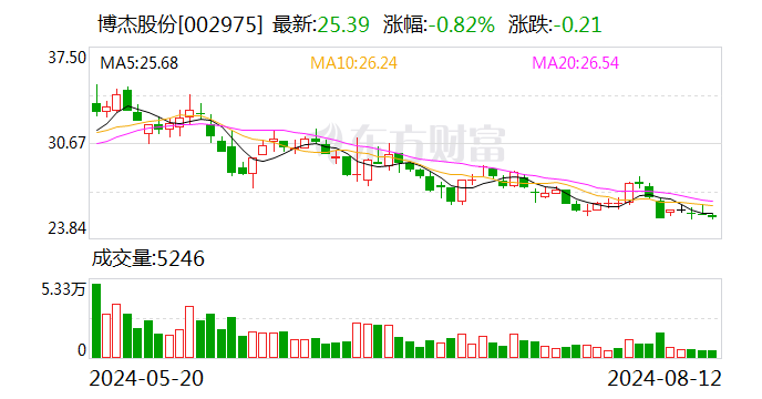 博杰股份：8月12日召开董事会会议-第1张图片