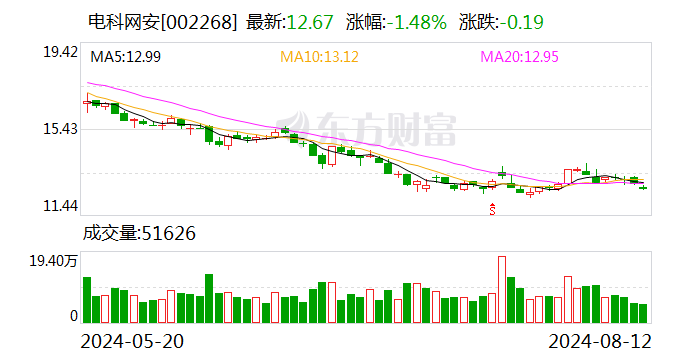 电科网安：8月12日召开董事会会议-第1张图片