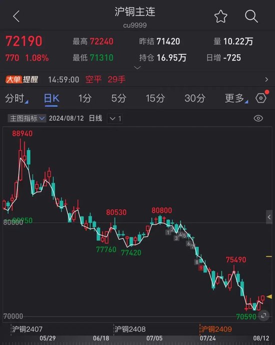 三月内跌超20%！铜价走势罕见与金价背离-第2张图片