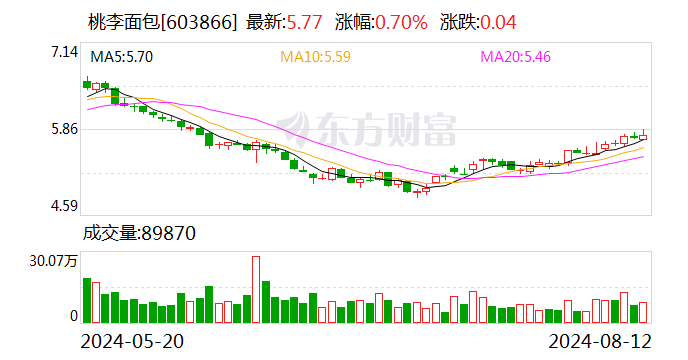 桃李面包：2024年上半年净利润约2.9亿元-第1张图片