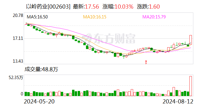 龙虎榜丨以岭药业今日涨停 知名游资方新侠净买入4578.97万元-第1张图片
