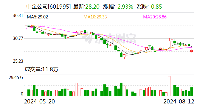 三股东清仓减持吓退中金股价 盘中一度破发 海尔金盈5次减持将套现135亿-第1张图片