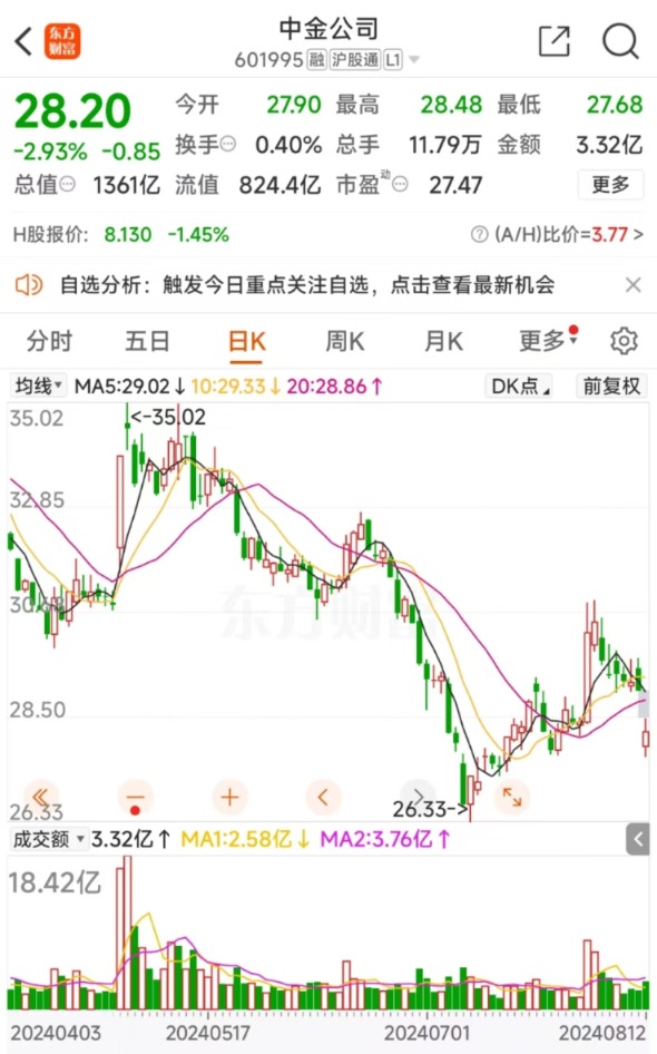 三股东清仓减持吓退中金股价 盘中一度破发 海尔金盈5次减持将套现135亿-第3张图片