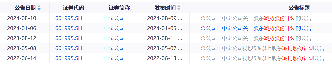 三股东清仓减持吓退中金股价 盘中一度破发 海尔金盈5次减持将套现135亿-第5张图片