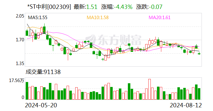 *ST中利：钱宏燚辞去副总经理职务-第1张图片