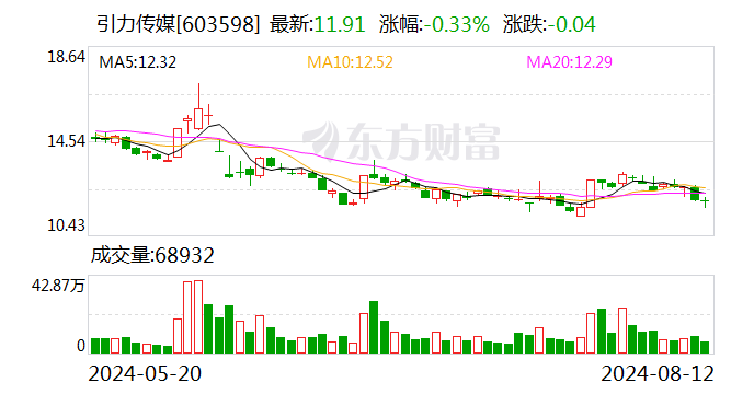 引力传媒：控股股东一致行动人拟转让5.6%股份-第1张图片