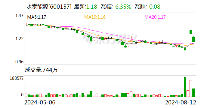 核心管理人员坚定股价维护信心 永泰能源开展第七次增持全力提升股价-第1张图片