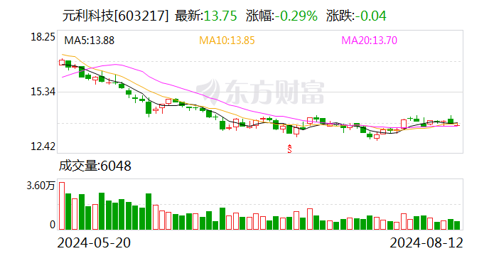 元利科技：8月12日召开董事会会议-第1张图片