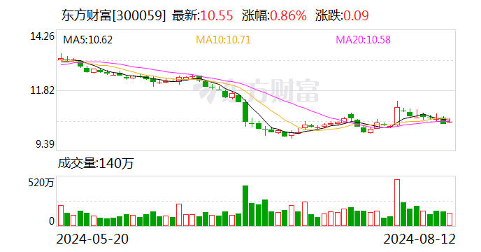 东方财富证券研究所迎新所长 兴业证券研究所副所长孟杰履新-第1张图片