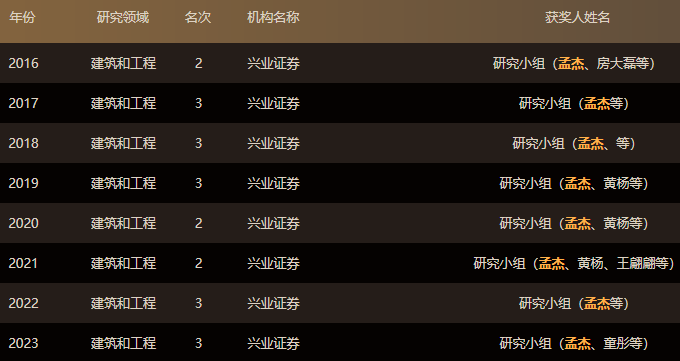 东方财富证券研究所迎新所长 兴业证券研究所副所长孟杰履新-第3张图片