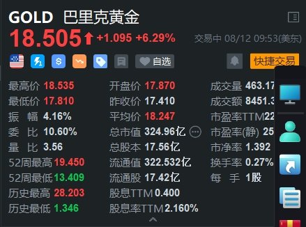 巴里克黄金涨超6% Q2业绩超预期-第1张图片