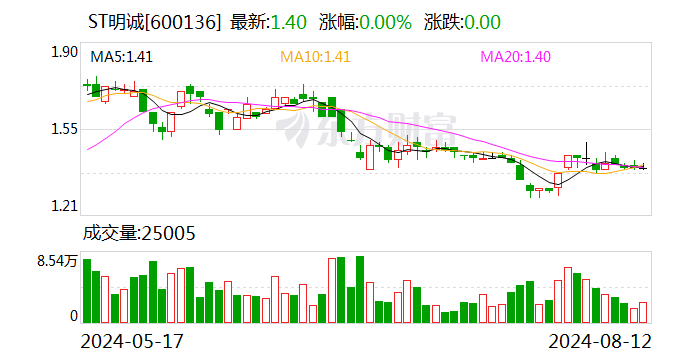 ST明诚：收购湖北嘉里传媒有限公司60%股权-第1张图片