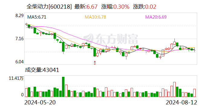 全柴动力：公司及下属子公司累计收到政府补助约973.66万元-第1张图片
