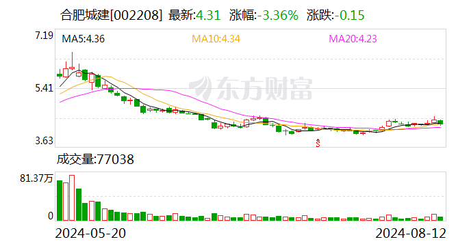 合肥城建：拟对参股公司提供财务资助-第1张图片