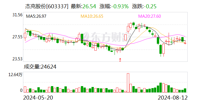 杰克股份：2024年上半年净利润同比增长53.99%-第1张图片