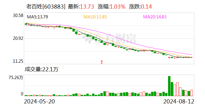 老百姓：董事长谢子龙被留置 曾因销售劣质药被罚|ESG点评-第1张图片