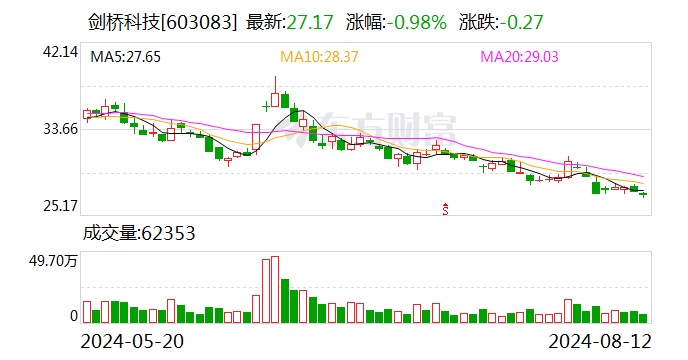 26.86元！剑桥科技股价创年内新低 上半年应收增速超营收增速-第1张图片