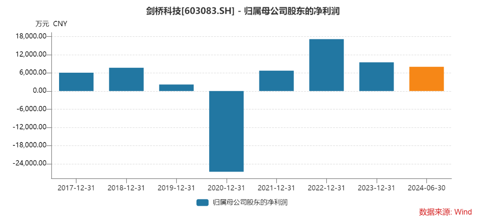 26.86元！剑桥科技股价创年内新低 上半年应收增速超营收增速-第2张图片