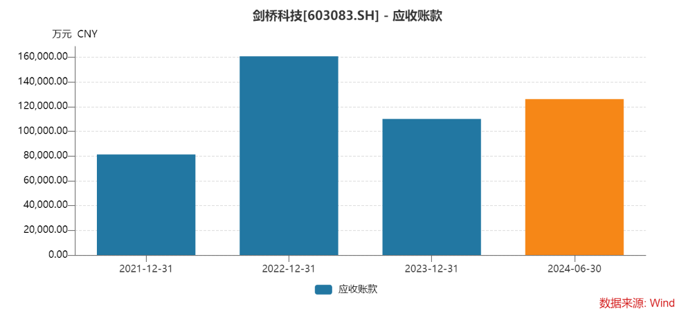 26.86元！剑桥科技股价创年内新低 上半年应收增速超营收增速-第3张图片