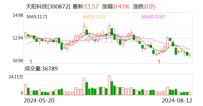 天阳科技终止1.2亿元投资蚌壳智能事项 标的公司尚处早期发展阶段-第1张图片