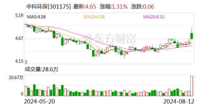 绿色热能差异化竞争优势显著 中科环保上半年营收净利双增-第1张图片