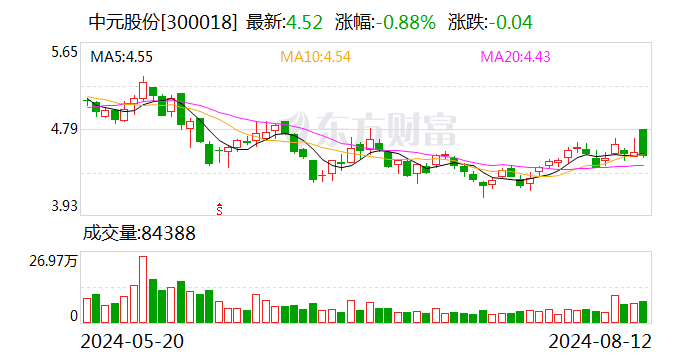 中元股份上半年净利同比增长11.72% 进一步聚焦智能电网领域-第1张图片