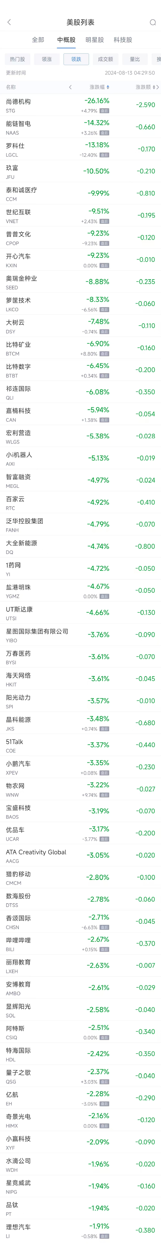 周一热门中概股涨跌不一 拼多多涨3.2%，电动汽车股普跌-第2张图片