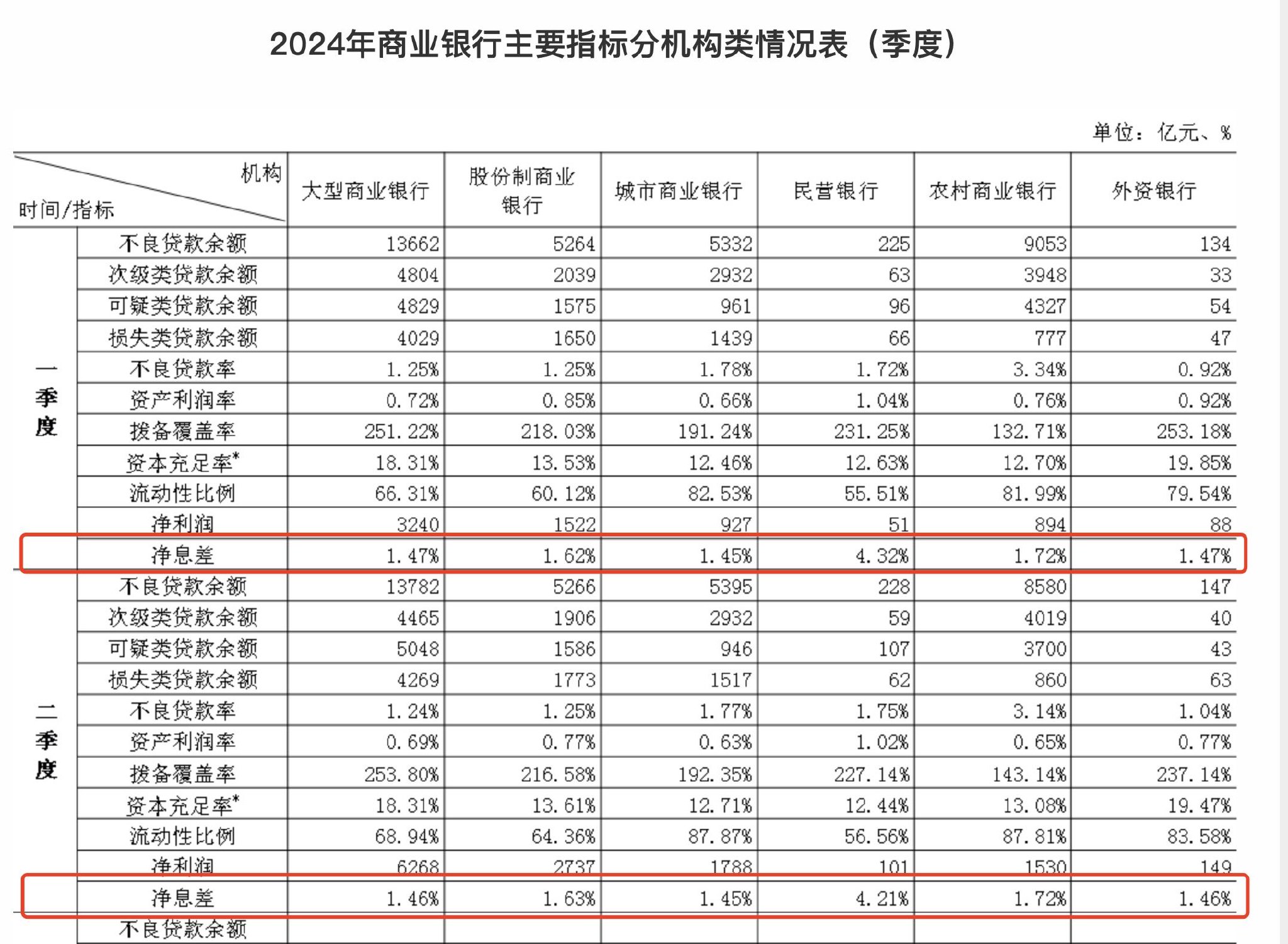 负债成本管控举措显效 二季度银行净息差止跌企稳-第1张图片