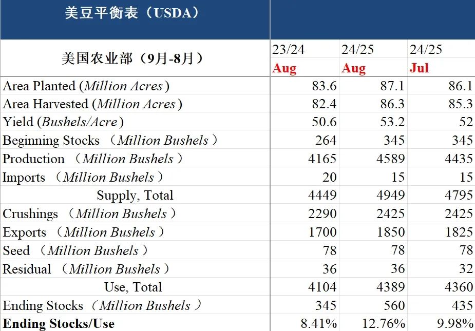 油籽蛋白：八月报告利空-第2张图片