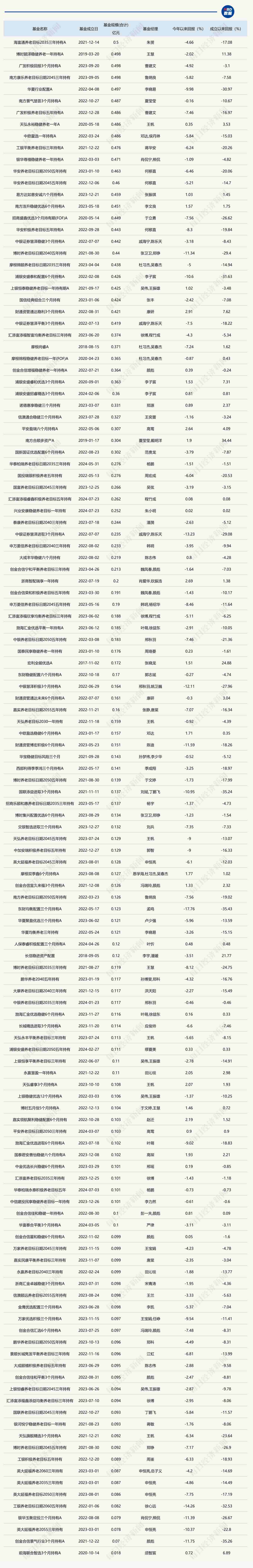 曾经的百亿FOF基金经理，“清仓式”卸任9只在管产品-第4张图片