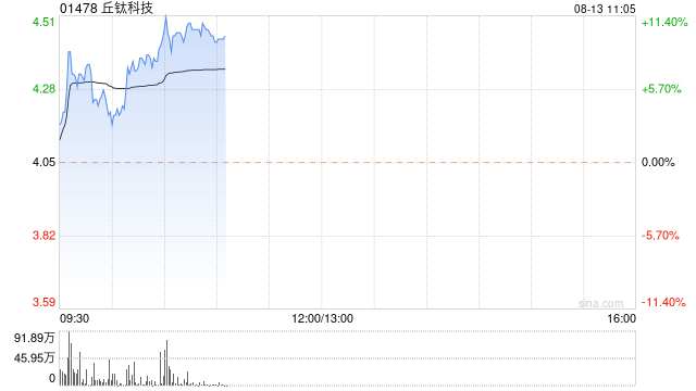 中金：维持丘钛科技“跑赢行业”评级 目标价升至4.88港元-第1张图片