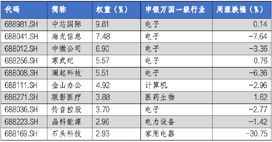 华安基金科创板ETF周报：科创板询价转让活跃，上周科创板回调-第2张图片