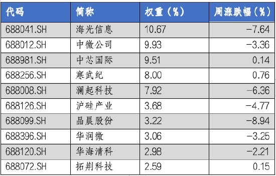 华安基金科创板ETF周报：科创板询价转让活跃，上周科创板回调-第3张图片