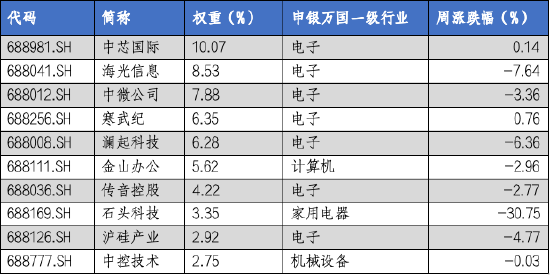 华安基金科创板ETF周报：科创板询价转让活跃，上周科创板回调-第4张图片