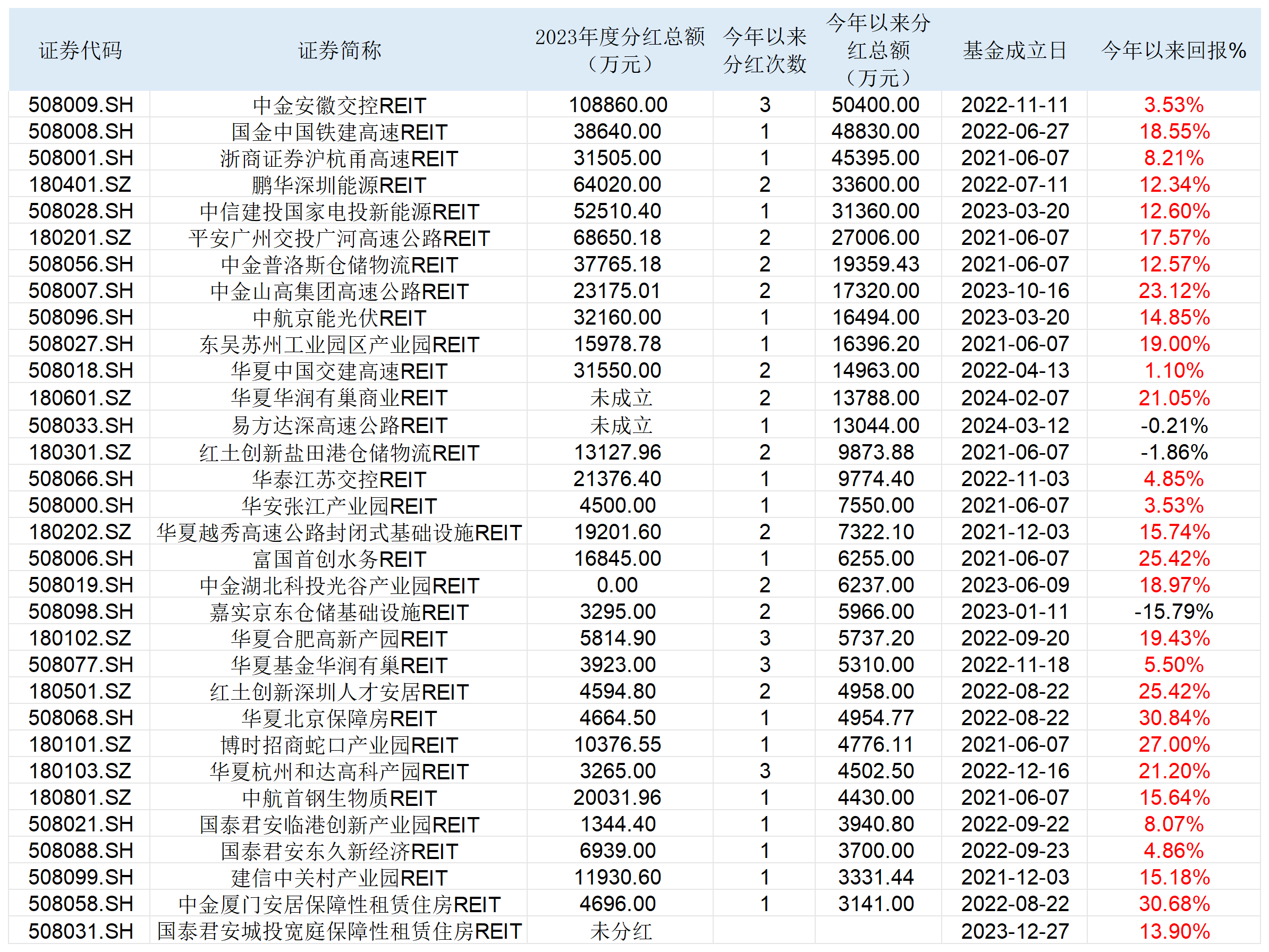 REITs密集分红！今年收益9成为正，20只新品正在申报等待获批-第1张图片