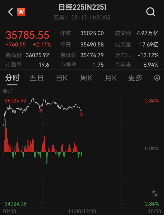 什么情况？天津建发昨天暴跌20%，今天闪崩超50%！日本股市持续反弹，日本央行今年或不会再加息-第1张图片