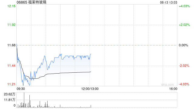 福莱特玻璃股价现跌逾1% 或遭剔除MSCI中国指数-第1张图片