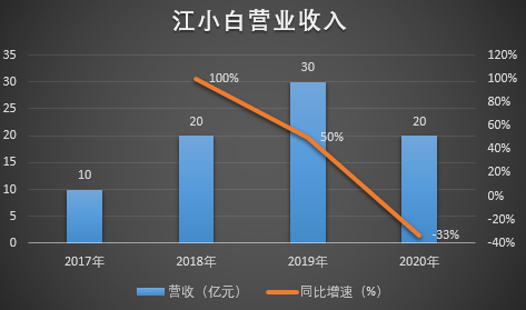 江小白反击东方甄选背后：年轻人不买账，投资方心慌了？-第2张图片
