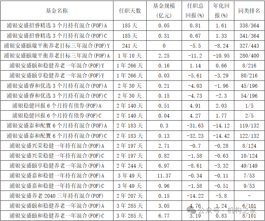 “FOF一哥”陈曙亮迫于压力离职！浦银安盛基金FOF之路还能走多远？-第3张图片