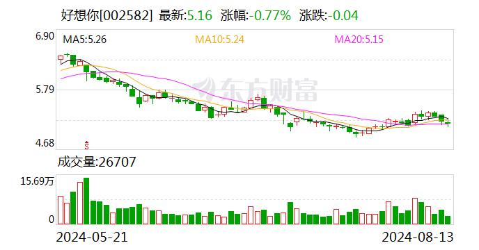 亏损扩大一倍 好想你还要分红？-第1张图片