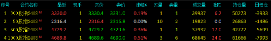 股指期货窄幅震荡 IM主力合约涨0.51%-第3张图片