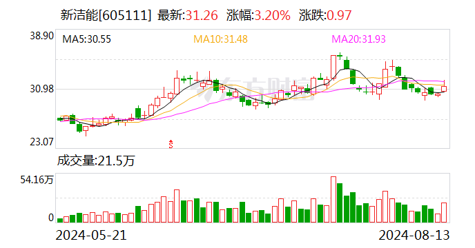 国金证券给予新洁能买入评级，2Q24扣非归母净利润同环比高增，需求逐步复苏业绩持续改善-第1张图片
