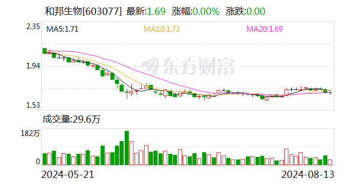 和邦生物：首次回购约210万股-第1张图片