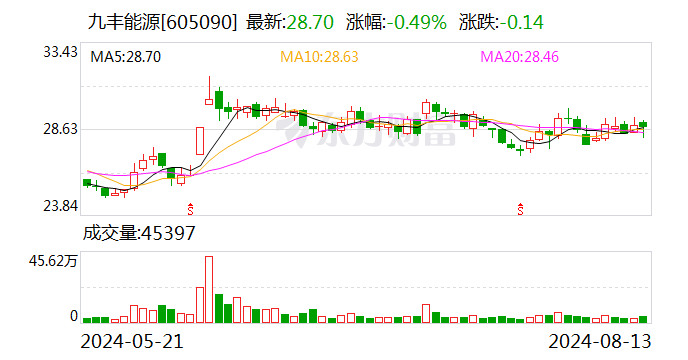 九丰能源：上半年净利润同比增长55.23% 拟10派4元-第1张图片