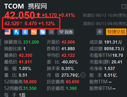 携程盘前上涨超1% 暑运出海/出境游业务快速增长-第1张图片