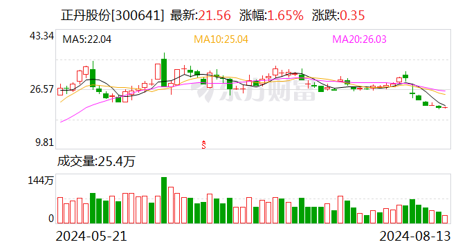 正丹股份：公司F1698偏苯三酸酐产品的实际产量取决于客户订单量-第1张图片